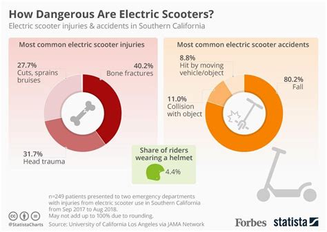 The city of Los Angeles reported 223 incidents from January 1, 2019 to September 11, 2019 that involved riders. . E scooters accidents by years bar graph